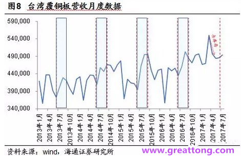 覆銅板：7月環(huán)比提升,Q3歷史出貨旺季，上游拉動(dòng)下景氣度有望進(jìn)一步提升。