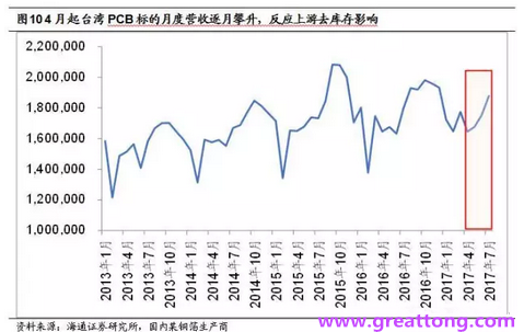 PCB：Q2收入逐月走強(qiáng)，臺(tái)系業(yè)績(jī)與大陸形成對(duì)比