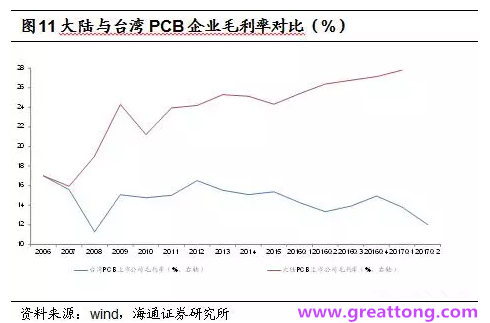 PCB：Q2收入逐月走強(qiáng)，臺(tái)系業(yè)績(jī)與大陸形成對(duì)比