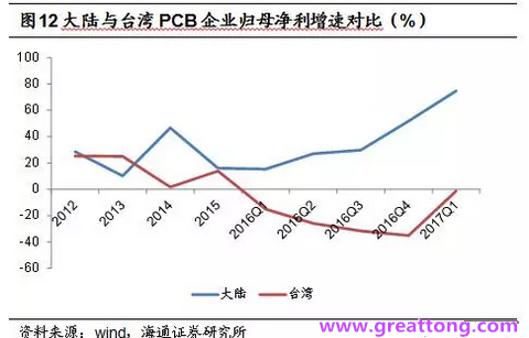 PCB：Q2收入逐月走強(qiáng)，臺(tái)系業(yè)績(jī)與大陸形成對(duì)比