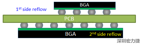 為什么SMT工程師不喜歡有雙面BGA的PCB設(shè)計？