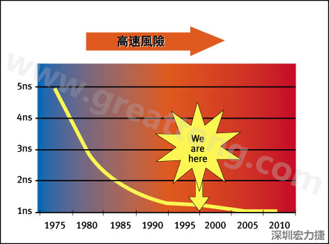 圖1：大約每隔三年電晶體門長度就會縮短，而其相應(yīng)的開關(guān)速率會成長約30%