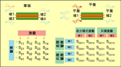 根據(jù)S參數(shù)能深入研究設(shè)備的性能，包括設(shè)備對EMI的敏感性和EMI輻射大小。