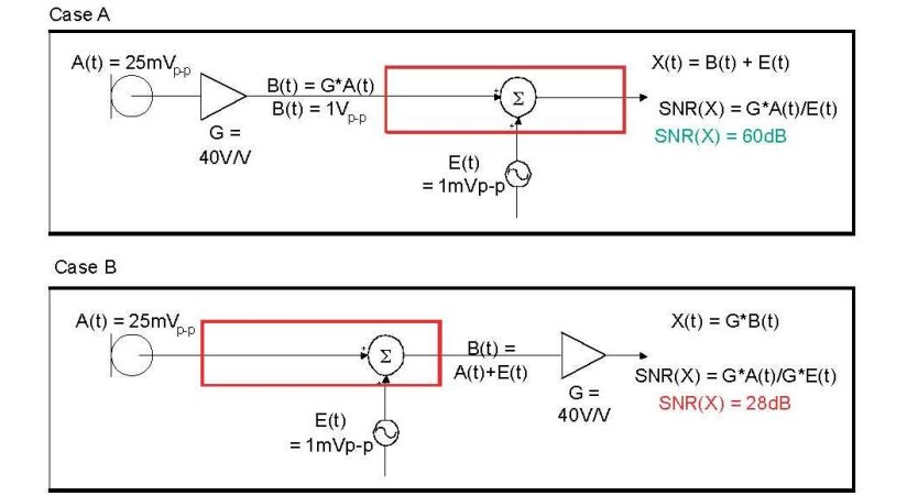 在 A 例當中，訊號在訊號線穿過電路板，并藕合雜訊前，于鄰近麥克風的位置被擴大，造成 60dB 的系統(tǒng) SNR。在 B 例當中，訊號是在訊號線穿過電路板，藕合雜訊之后被擴大，造成只有 28dB 的系統(tǒng) SNR。