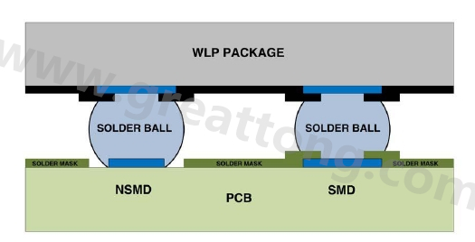 在建置WLP的占板空間時，需考慮用于IC接腳的焊墊類型，這可以是焊罩定義型(solder mask defined；SMD)或非焊罩定義型(nonsolder mask defined；NSMD)