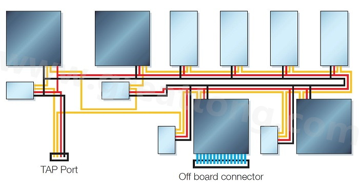 邊界掃描鏈依序連接PCB上具有JTAG功能的元件，從而進行測試存取以執(zhí)行連接與功能測試