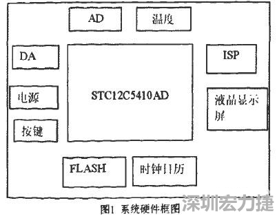 基于STC單片機(jī)學(xué)習(xí)平臺(tái)的硬件電路PCB設(shè)計(jì)1