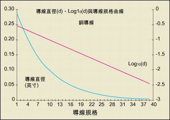 導(dǎo)線直徑與AWG規(guī)格之間的關(guān)系。