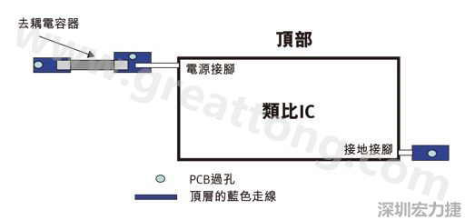 圖1：一個印刷電路板(PCB)布局、IC和電容器。