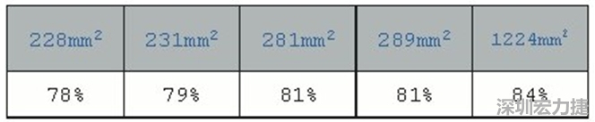 在動手布局前，仔細(xì)思考PCB布局將事半功倍，有助于節(jié)省處理開關(guān)電源異常所需花費的時間。