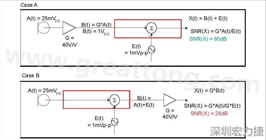 圖 1：在 A 例當(dāng)中，訊號在訊號線穿過電路板，并藕合雜訊前，于鄰近麥克風(fēng)的位置被擴大，造成 60dB 的系統(tǒng) SNR。在 B 例當(dāng)中，訊號是在訊號線穿過電路板，藕合雜訊之后被擴大，造成只有 28dB 的系統(tǒng) SNR。