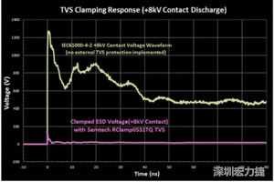 圖3：增加瞬態(tài)電壓抑制可以顯著降低鉗位電壓，從而保護敏感的IC。