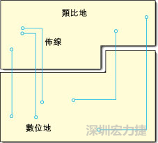  圖1：信號(hào)線跨越分割地之間的間隙。電流的返回路徑是什么？