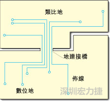 圖2：類比地和數(shù)位地之間實(shí)現(xiàn)單點(diǎn)連接，從而構(gòu)成跨區(qū)域信號(hào)傳輸?shù)倪B接橋。該信號(hào)連接橋?qū)⑻峁┬盘?hào)的返回電流路徑。