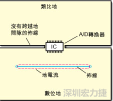 如圖3中所示，將地分割開，在A/D轉(zhuǎn)換器下面把類比地和數(shù)位地部份連接在一起。采取該方法時(shí)，必須保証兩個(gè)地之間的連接橋?qū)挾扰cIC等寬，并且任何信號(hào)線都不能跨越分割間隙。