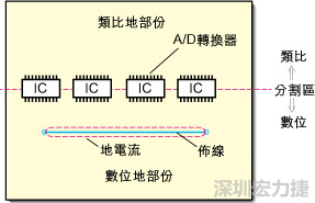 在有些情況下，將類比電源以PCB連接線而不是一個(gè)面來設(shè)計(jì)可以避免電源面的分割問題。