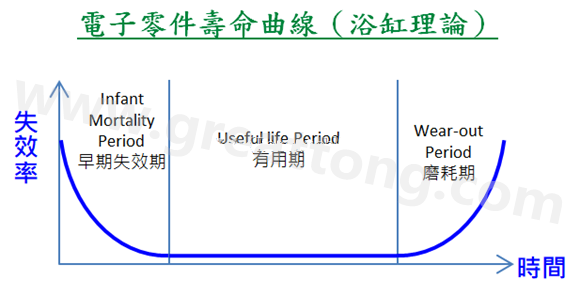 電子零件壽命曲線(浴缸理論)，何謂ESS(Environmental Stress Screening)環(huán)境應(yīng)力篩選？