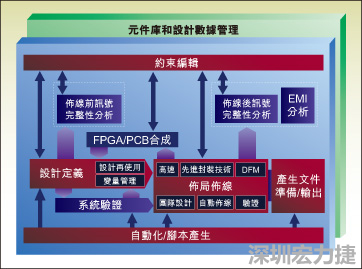 圖1：從前端到后端的一個(gè)典型整合系統(tǒng)設(shè)計(jì)流。