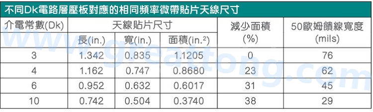 電路板材料的Dk值對(duì)于電路尺寸的影響將透過(guò)以下表格中的四個(gè)例子進(jìn)行詳細(xì)描述，其結(jié)果并顯示對(duì)于特定頻率的微帶貼片天線，其尺寸隨著Dk值的增加而縮小。