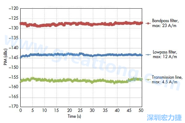 圖5：采用相同低PIM材料制造的三種不同電路，分別呈現(xiàn)出不同的PIM性能：具有更高電流密度的電路