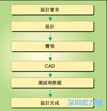 圖1：典型的電路板開發(fā)流程圖。