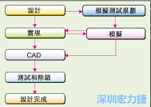 圖2：板級模擬的實際設(shè)計流程。