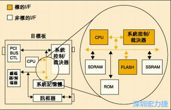 圖4：測試實例的功能塊包括PCI匯流排控制器、裁決器和訊框器/解訊框器。