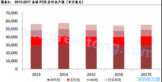 根據(jù) Prismark 的預(yù)計(jì)，從 2016-2021 年 6 年復(fù)合增長(zhǎng)率來(lái)看，增速最高的是柔性板 3%，其次是 HDI 板 2.8%，多層板 2.4%，單/雙面板 1.5%，封裝基板 0.1%。 需求偏重高階產(chǎn)品， FPC、 HDI 板、多層板增速領(lǐng)先 。