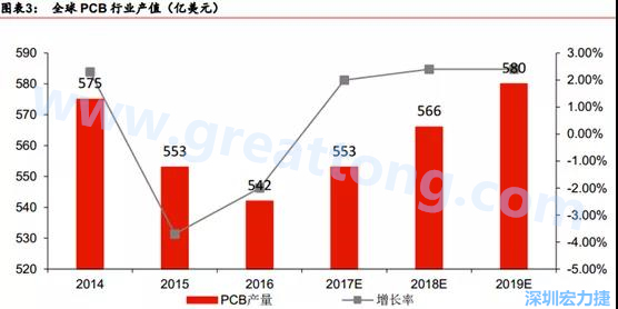 預(yù)計(jì) 2018 年 PCB 產(chǎn)業(yè)同比成長(zhǎng) 2%達(dá)到 560 億美金，中國(guó)目前產(chǎn)值占50%的份額。