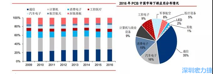 下游核心需求集中在，通信、電子、汽車(chē)、計(jì)算機(jī)等領(lǐng)域。