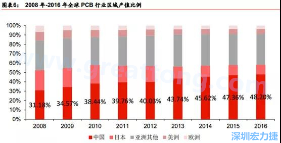 PCB產(chǎn)業(yè)轉(zhuǎn)移路徑： 美國(guó)（90年代頂峰）→日本（00年代頂峰）→臺(tái)灣（目前頂峰）→ 大陸  重點(diǎn)：產(chǎn)業(yè)轉(zhuǎn)移趨勢(shì)確立