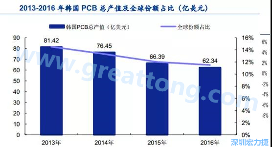 韓國(guó)三星、 LG 等企業(yè)極大帶動(dòng)了本土消費(fèi)電子產(chǎn)業(yè)鏈的崛起；韓國(guó) PCB 企業(yè)的全產(chǎn)業(yè)鏈覆蓋，從設(shè)備材料到制造環(huán)節(jié)，國(guó)產(chǎn)化率非常高;不斷從日本、美國(guó)引進(jìn)領(lǐng)先技術(shù)