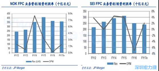  2008 年全球金融危機(jī)的沖擊，日本的電子產(chǎn)業(yè)傲視群雄的風(fēng)光不再，海外市場(chǎng)需求急劇萎縮，同時(shí)日元的升值更是雪上加霜；