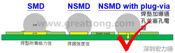 BGA封裝的【SMD(Solder Mask Defined)】與【NSMD(Non Solder Mask Defined)】焊墊設(shè)計對于焊錫能力有什么影響？這兩種焊墊又對PCBA的結(jié)合力有何影響？