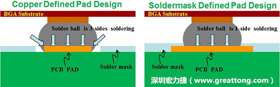 假設(shè)SMD與NSMD焊墊設(shè)計裸露出來的面積是一樣的，那么NSMD焊墊的焊接能力應(yīng)該會比SMD焊墊來得優(yōu)，之前說過了，這是因為NSMD焊墊在焊錫時會連焊墊的側(cè)壁一起吃到錫，而SMD焊墊則沒有側(cè)壁。（NSMD又稱為銅箔定義焊墊「Copper Defined pad」）