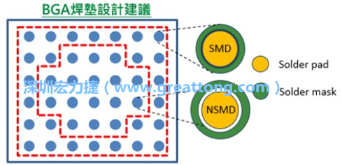 其他的焊墊則設(shè)計成NSMD焊墊，給予訊號更多的走線空間。