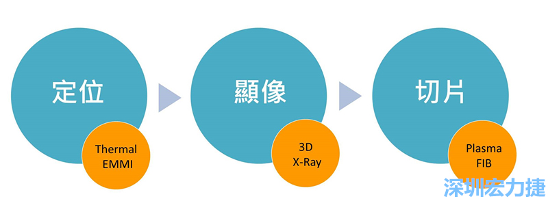 PCBA可靠度測(cè)試后，元件高電阻值異常，失效點(diǎn)如何找？