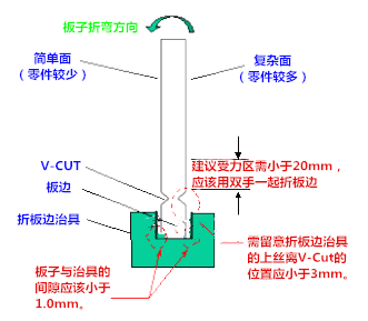 切割成單板(de-panel)時所產(chǎn)生的應(yīng)力