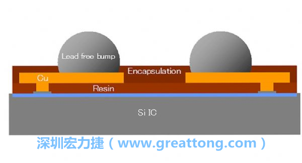 WLP、WLCSP元件的焊點(diǎn)間距相當(dāng)小，不同的焊墊設(shè)計(jì)也會左右焊點(diǎn)間的走線寬度限制，設(shè)計(jì)PCB時(shí)限制較多。