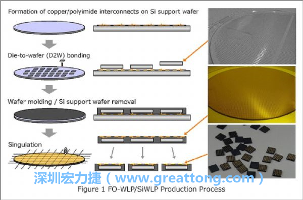 WLP為在晶圓階段即進(jìn)行元件封裝，因此無常規(guī)IC的引腳、封裝體填膠等空間需求，元件尺寸可以做到晶粒大小，因此PCB設(shè)計(jì)挑戰(zhàn)更大。