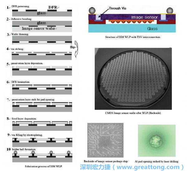 Samsung采用WLP形式制作的image sensor，直接利用晶圓級封裝大幅縮減元件尺寸，元件可做到極薄與最小占位面積。