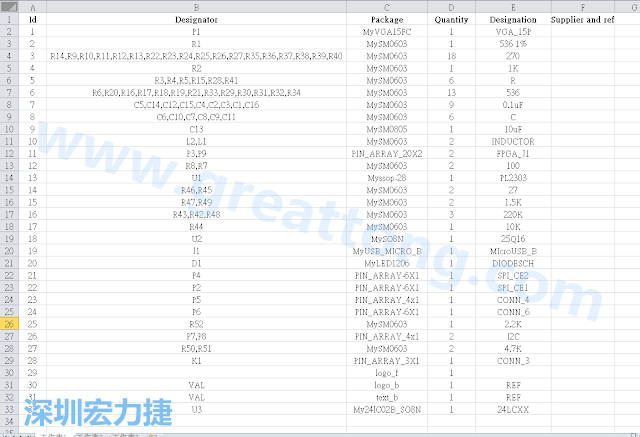 按"下一步"完成后，此Excel 檔就是一個(gè)標(biāo)示清楚的BOM零件清單了， 有規(guī)格、數(shù)量及用在那裡 (Ref)。如果再新增一欄Price ，加總所有 Quantity x Price， 就可以算出 BOM Cost 了。