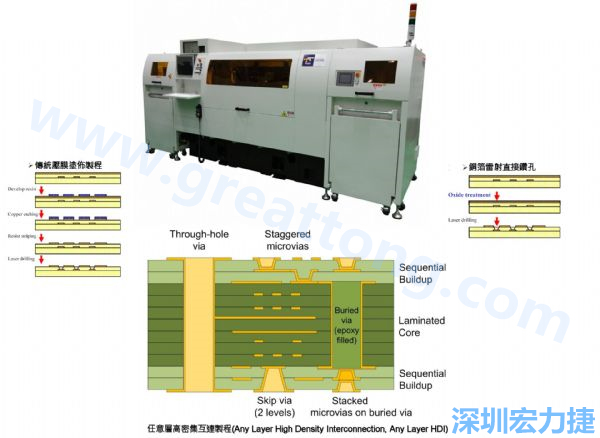 HDI&Anylayer HDI制程使用雷射鉆孔機臺。