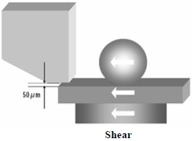 這份報告基本上采用了推力(Shear-test)及拉力(Pull-test)兩種測試方法，但深圳宏力捷這里只取其推力的報告，有興趣的讀者可以在網(wǎng)絡上找一下這份原文的報告，而這里的推力實際為錫球側(cè)向的剪切力(Shear)，如左圖的測試方法。