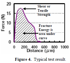 這份報告卻是以錫球的「破裂強度(Fracture Energy)」來計算其焊接強度的，因為當最大剪切力出現(xiàn)時錫球還不一定整顆完全掉落下來，有些可能只是裂開一部分，但推力的最大值已經(jīng)求出，所以僅計算最大剪切力來代替焊錫強度會有點失真，應該要計算其整個剪切力與距離所形成的封閉區(qū)域面積（上圖）才比較能代表焊接強度。