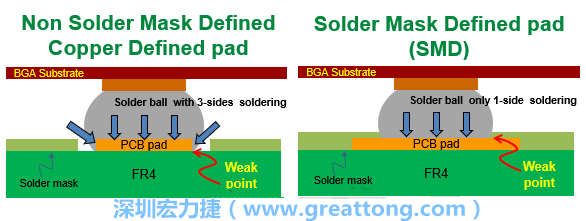 你知道什么是SMD(Solder-Mask Defined)與NSMD(Non-Solder-Mask-Defined)焊墊/焊盤設(shè)計(jì)嗎？SMD與NSMD的焊墊設(shè)計(jì)各有什么優(yōu)缺點(diǎn)？