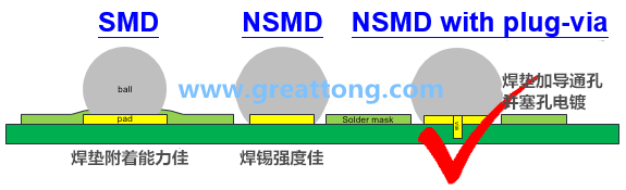 如果對(duì)PCB成本影響不大，深圳宏力捷強(qiáng)烈建議BGA的焊墊設(shè)計(jì)應(yīng)該采用NSMD+via