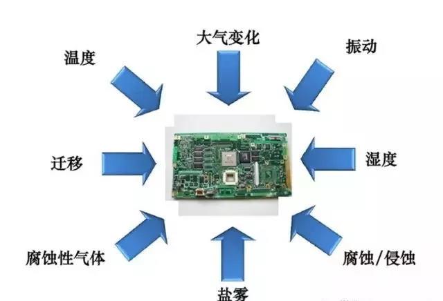 常見的環(huán)境因素如濕度、粉塵、鹽霧、霉菌等會引起的PCBA各種失效問題產生