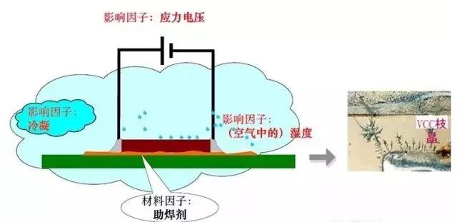 蒸汽/濕度+離子污染物（鹽類，助焊劑活性劑）=可導電的電解質+應力電壓=電化學遷移