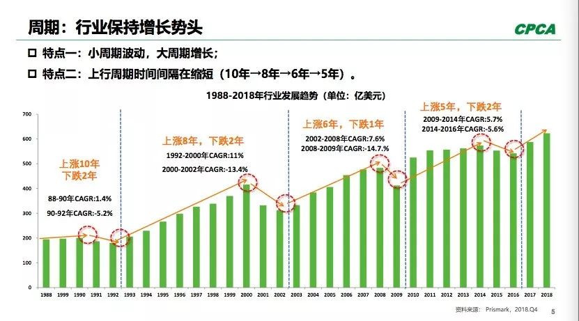 PCB全球產(chǎn)出從2008年400多億美元到2018年超過(guò)了600億美元。